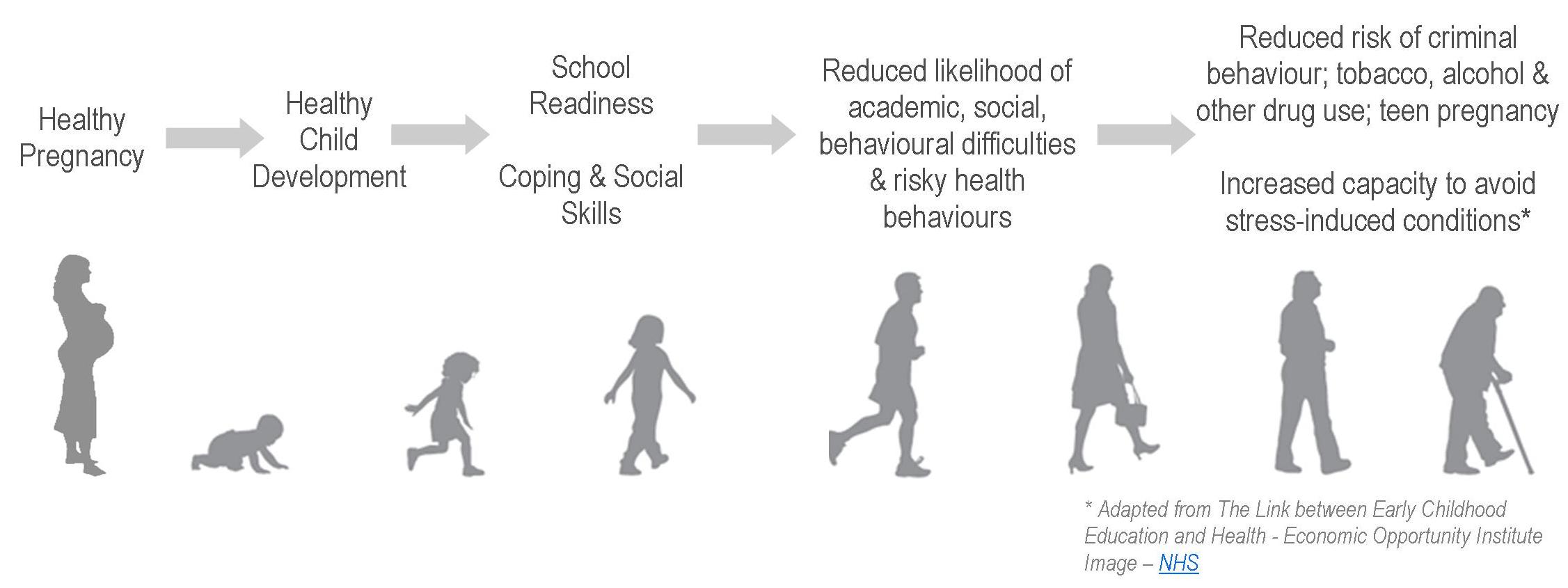 Child Health Trajectory Child Health Trajectory